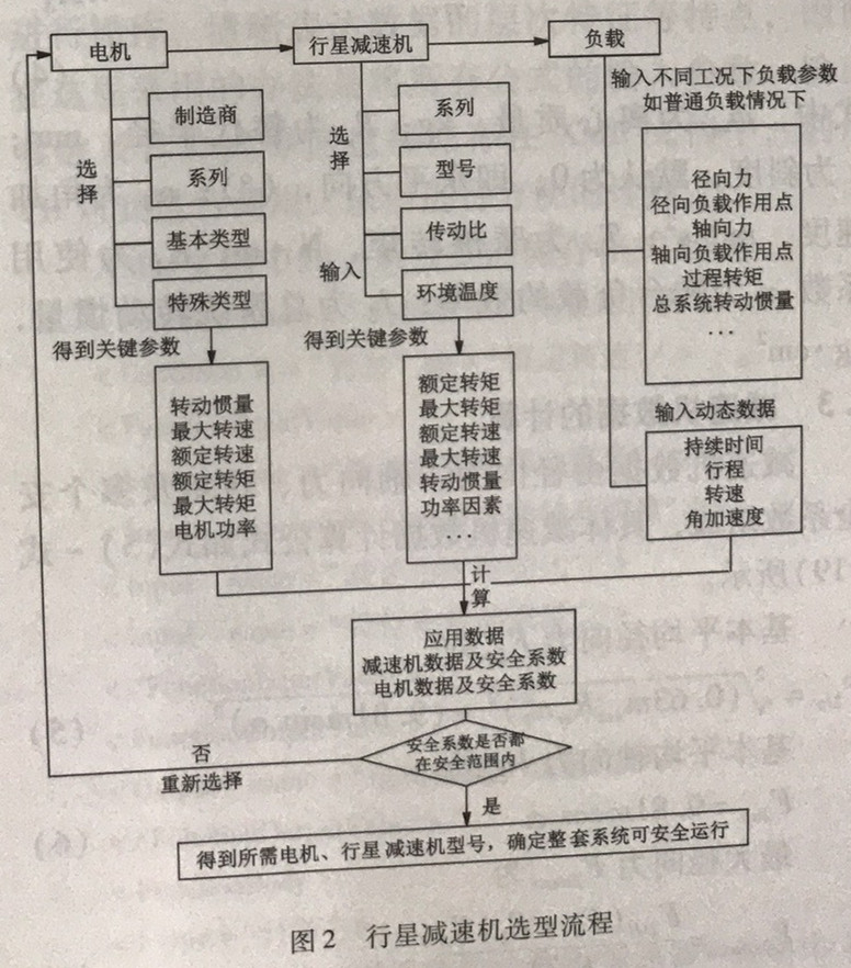 行星减速机选型流程